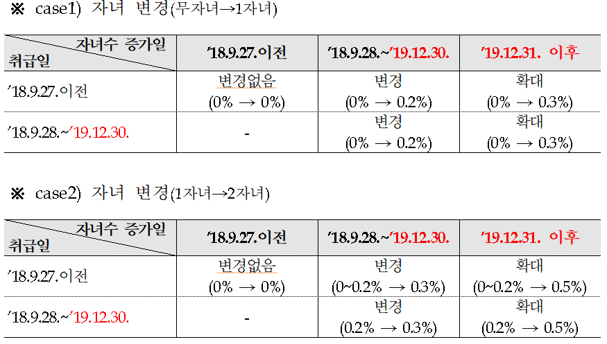 다자녀가구우대금리 기준표