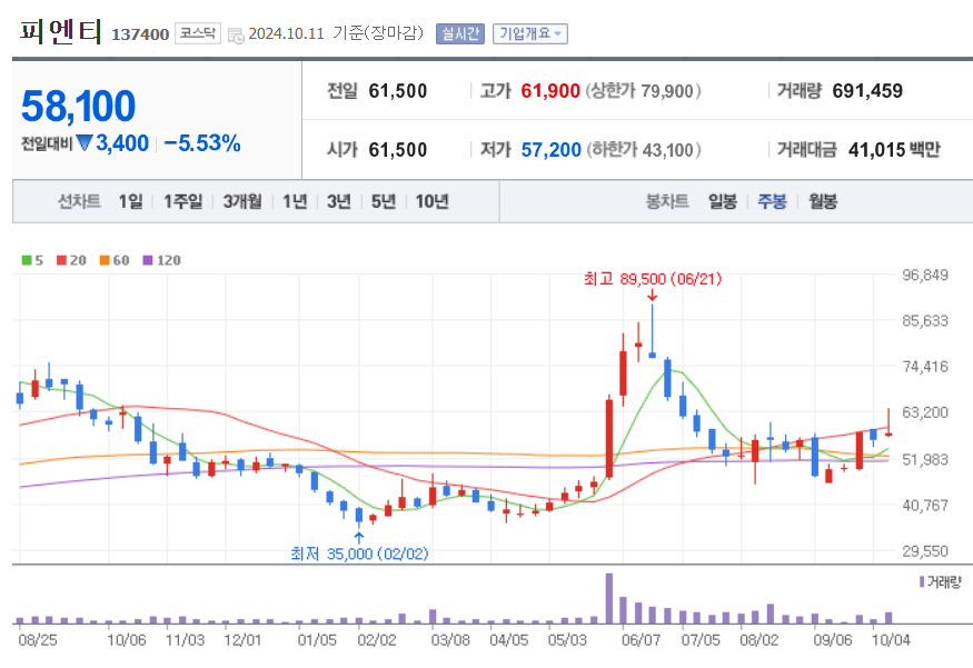 주봉차트