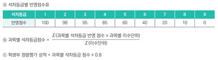 반영점수표