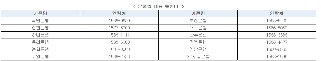 은행별 대표 콜센터