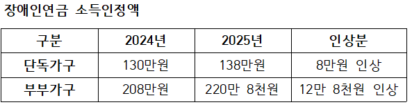 2025년 장애인연금