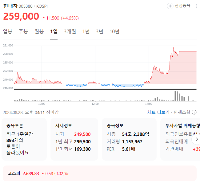 현대차 주가