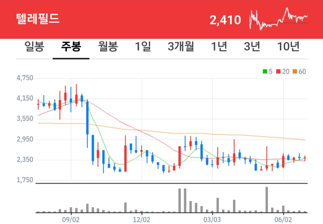 텔레필드 주식 차트