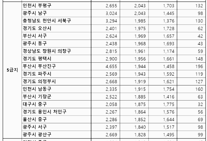 아파트 5급지