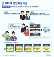 청년희망적금10