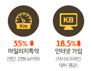 KB다이렉트 자동차보험 긴급출동 특약 보장내용 보험료 후기