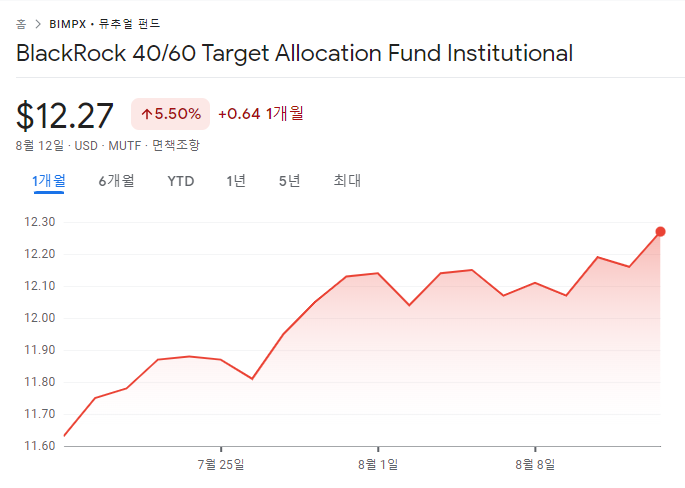 blackrock 40/60 Target Allocation Fund 최근 1개월 가격흐름