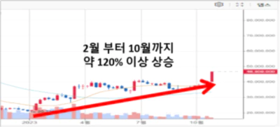 비트코인 상승률 2월~10월