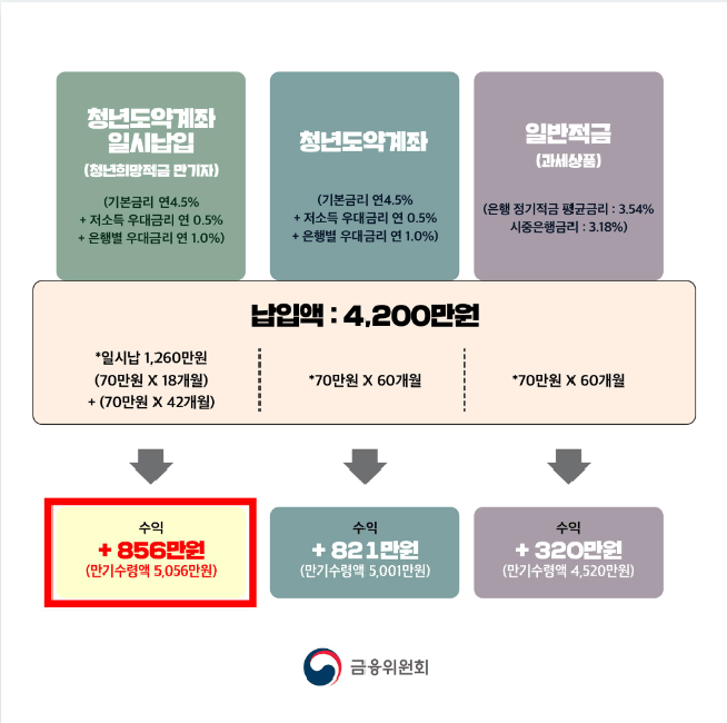 청년도약계좌 일시납입&#44; 연계 가입신청(청년희망적금 만기)