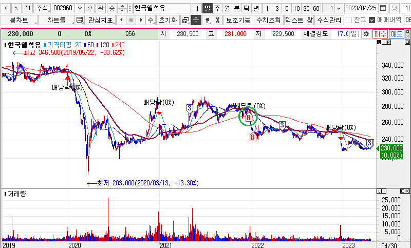 한국쉘석유 주가차트 및 매매포지션