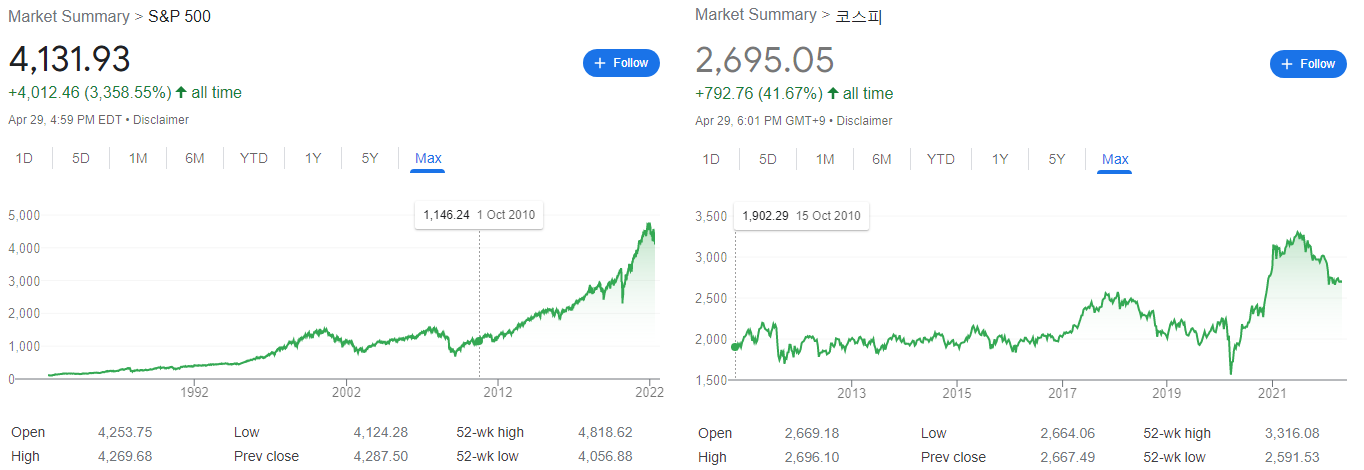 S&P500 지수와 한국주식 대표 코스피 지수 그래프