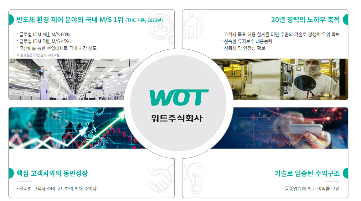 워트 주가 전망