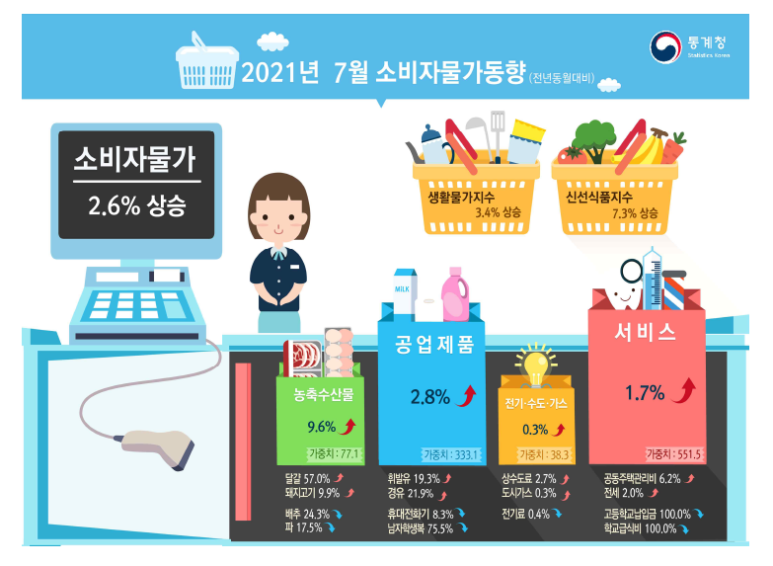  21년 7월 소비자물가동향
