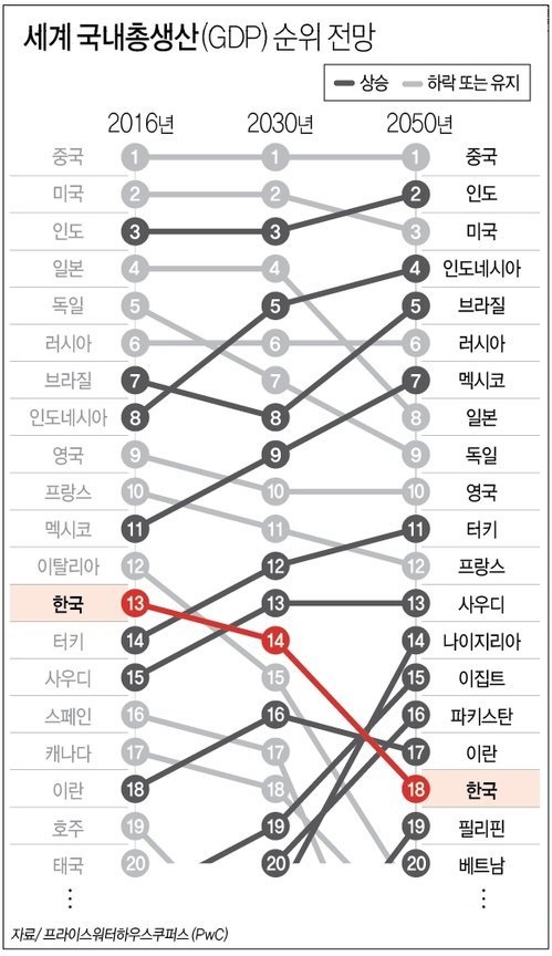  2050년 예상되는 국가 GDP 순위