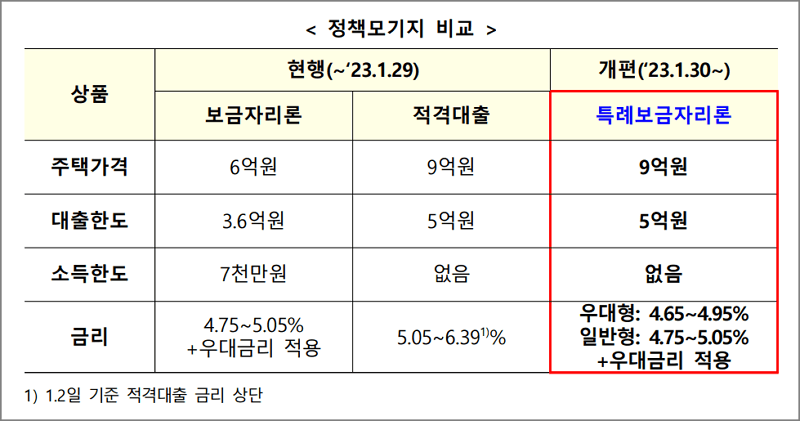 기존 정책모기지와 특례보금자리론과의 비교