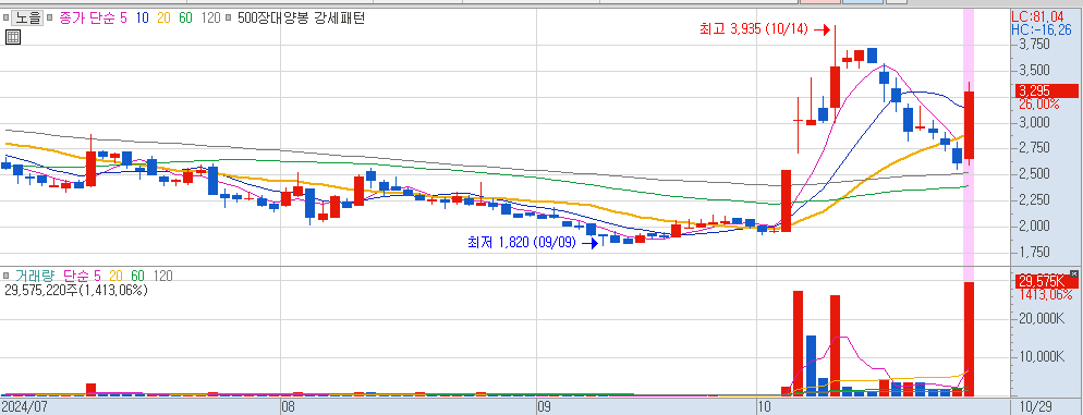 10월 29일 상한가 이탈 종목 노을 일봉 차트