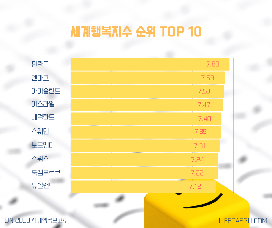 세계행복지수 순위 TOP 10