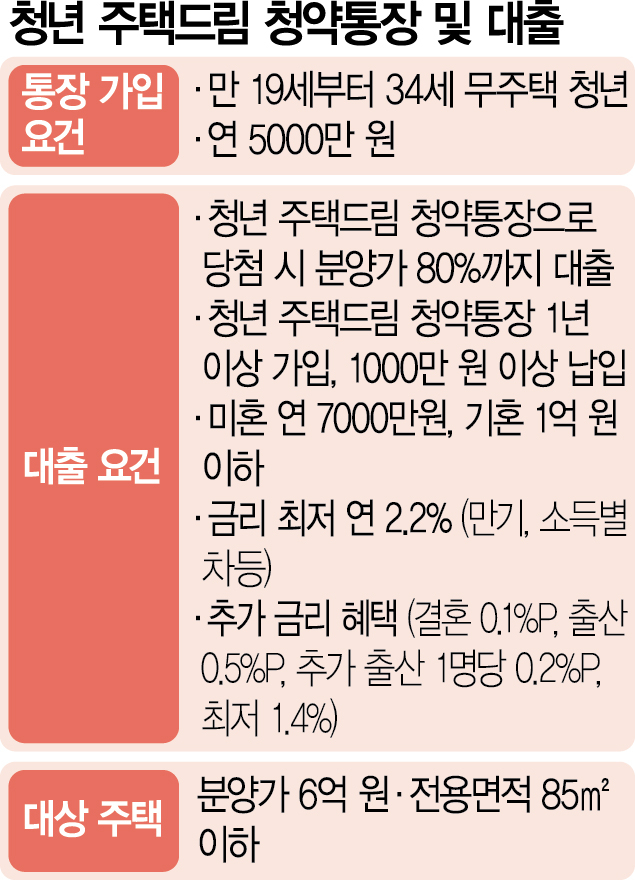  청년 주택드림 청약통장 정보 알아보기