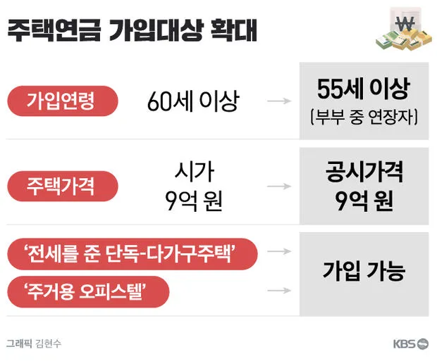 주택연금 수령액 계산