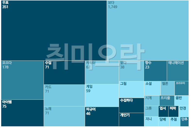  5월 1일 취미, 경제 동향
