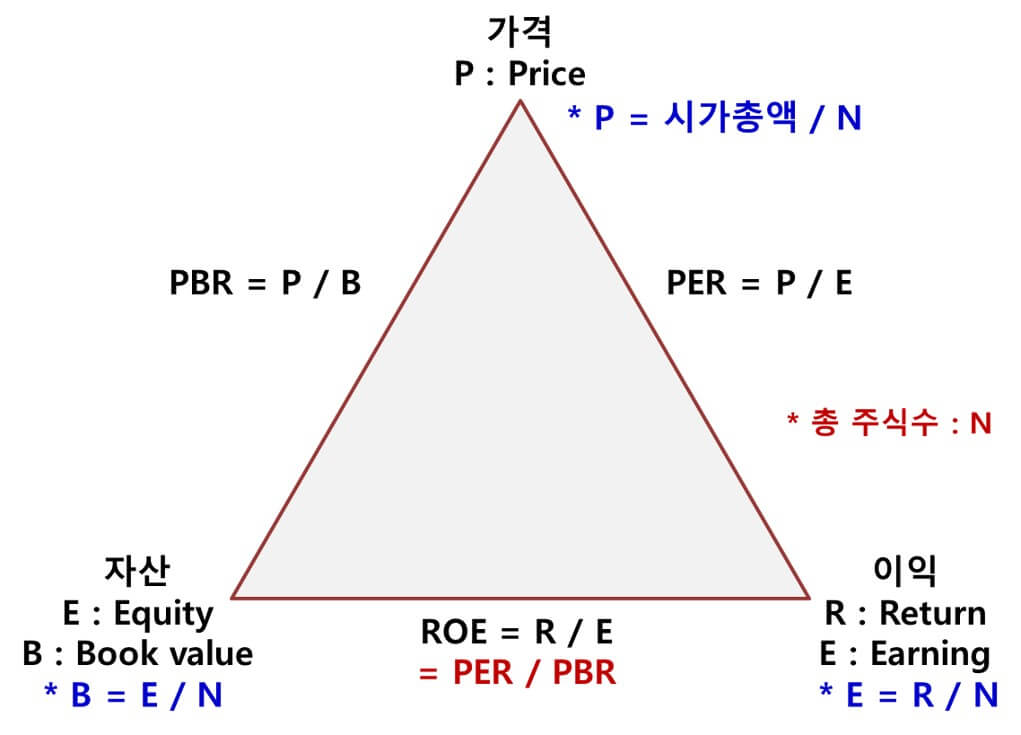 주식-평가-지표-PBR-PER-ROE-계산표
