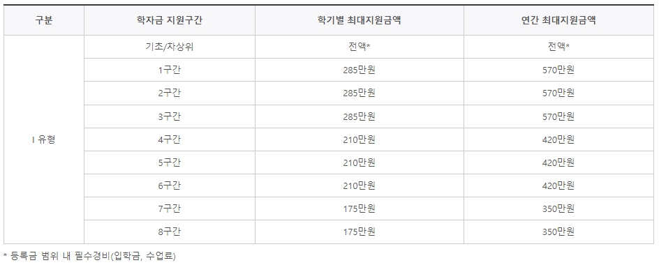 국가장학금-소득분위-지급금액-I유형