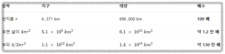 지구와 태양의 반지름, 표면넓이, 부피의 관계