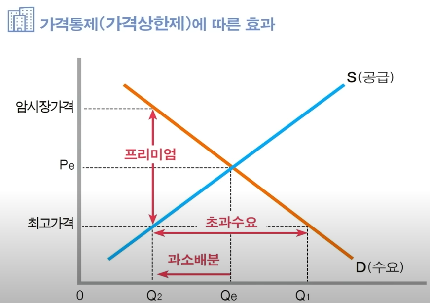 가격통제에 따른 효과 (출처 : youtube 영상 캡쳐)