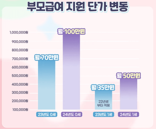 2024년 부모급여 총정리 및 신청하기