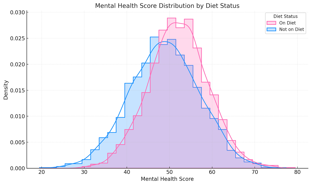 English: A density histogram showing the distribution of Mental Health Score by Diet Status. The pink histogram and curve represent the distribution of mental health scores for the 'On Diet' group, while the blue histogram and curve represent the distribution for the 'Not on Diet' group. The x-axis represents Mental Health Score, and the y-axis represents Density. The distribution for the 'On Diet' group is slightly shifted to the right compared to the 'Not on Diet' group, suggesting that individuals on a diet tend to have slightly higher mental health scores overall. Both distributions appear approximately normal.
日本語: 食事状況別の精神的健康スコアの分布を示す密度ヒストグラムです。ピンク色のヒストグラムと曲線は「食事中」グループの精神的健康スコアの分布を示し、青色のヒストグラムと曲線は「食事なし」グループの分布を示しています。x軸は精神的健康スコア、y軸は密度を示しています。「食事中」グループの分布は「食事なし」グループと比較してわずかに右にシフトしており、これは食事をしている人の方がしていない人よりも全体的にわずかに高い精神的健康スコアを持つ傾向があることを示唆しています。どちらの分布もほぼ正規分布の形状を示しています。
中文 (简体): 一张密度直方图,显示了按饮食状况划分的心理健康评分分布。“节食中”组的心理健康评分分布用粉色直方图和曲线表示,“未节食”组的分布用蓝色直方图和曲线表示。x 轴表示心理健康评分,y 轴表示密度。“节食中”组的分布相对于“未节食”组略微向右偏移,这表明节食的人总体上往往比不节食的人拥有稍高的心理健康评分。两种分布都近似于正态分布。
Deutsch: Ein Dichtehistogramm, das die Verteilung des psychischen Gesundheitswertes nach Diätstatus zeigt. Das pinkfarbene Histogramm und die Kurve stellen die Verteilung der psychischen Gesundheitswerte für die Gruppe