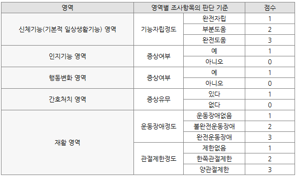 노인장기요양등급 판정표