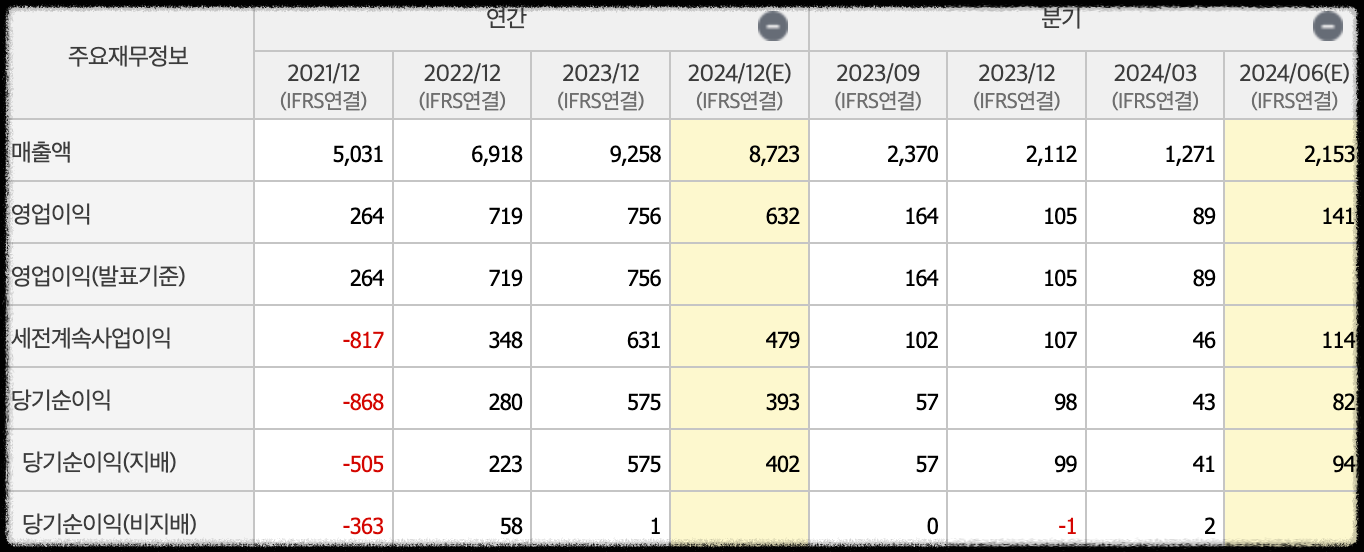 SK플랜트 실적