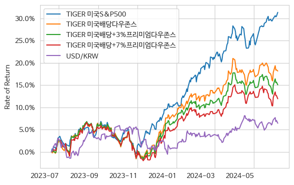 TIGER 미국S&amp;P500, TIGER 미국배당다우존스, TIGER 미국배당+3%프리미엄다우존스, TIGER 미국배당+7%프리미엄다우존스, 환율의 추이