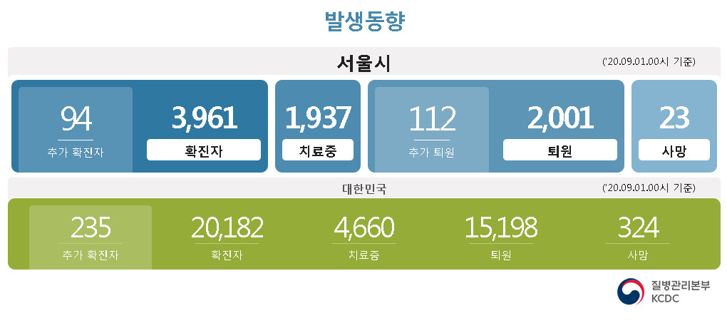  서울 코로나 확진자 현황 (9월 1일 기준)