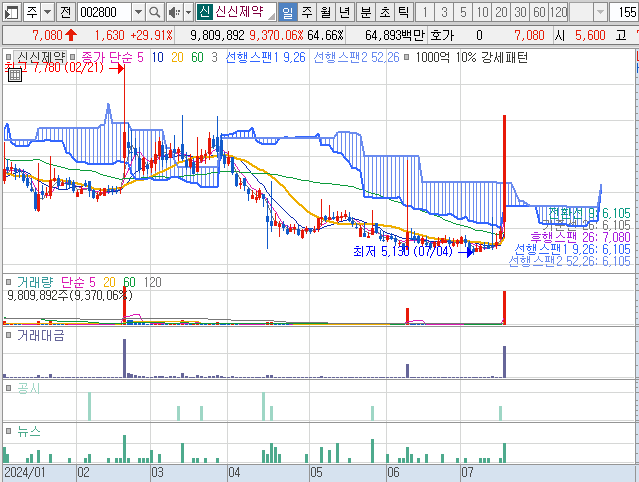 2024년 7월 16일 신신제약 일봉 차트