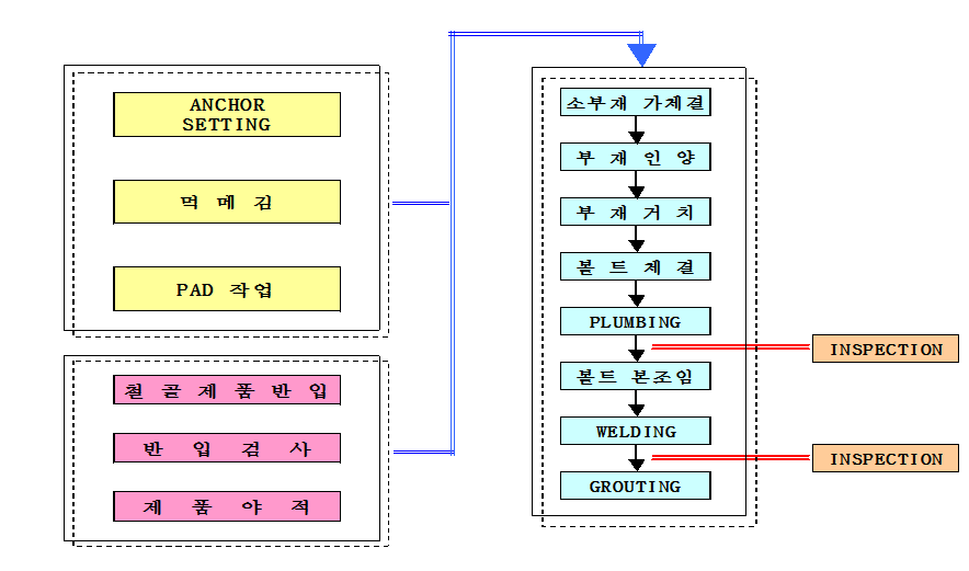  철골공사 기둥 시공 column