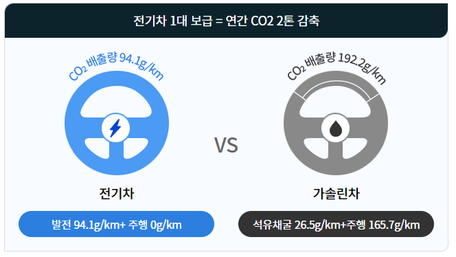 전기차 보조금 기대