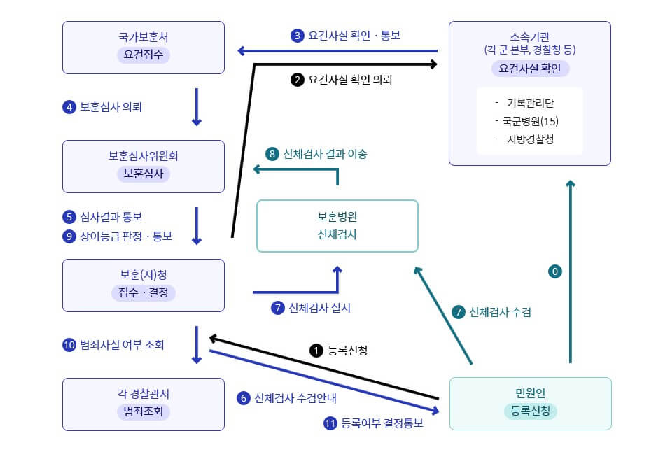 보훈대상자 등록처리 흐름도