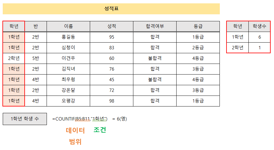 COUNTIF(범위, 조건)문 사용 예시