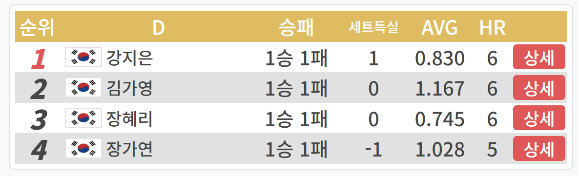 LPBA 월드챔피언십 2024 - 김가영 VS 장혜리 경기결과