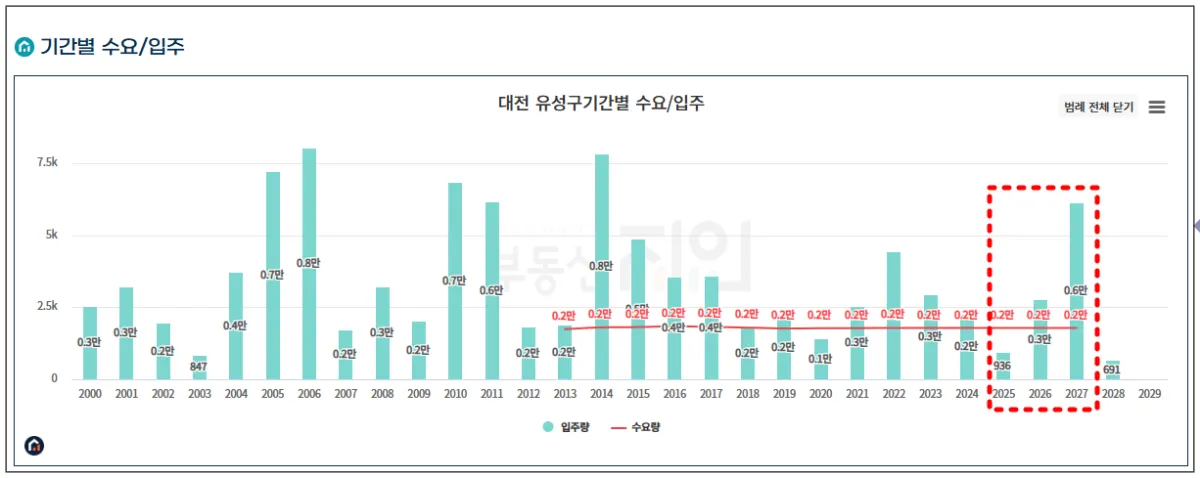 부동산지인-대전-입주물량