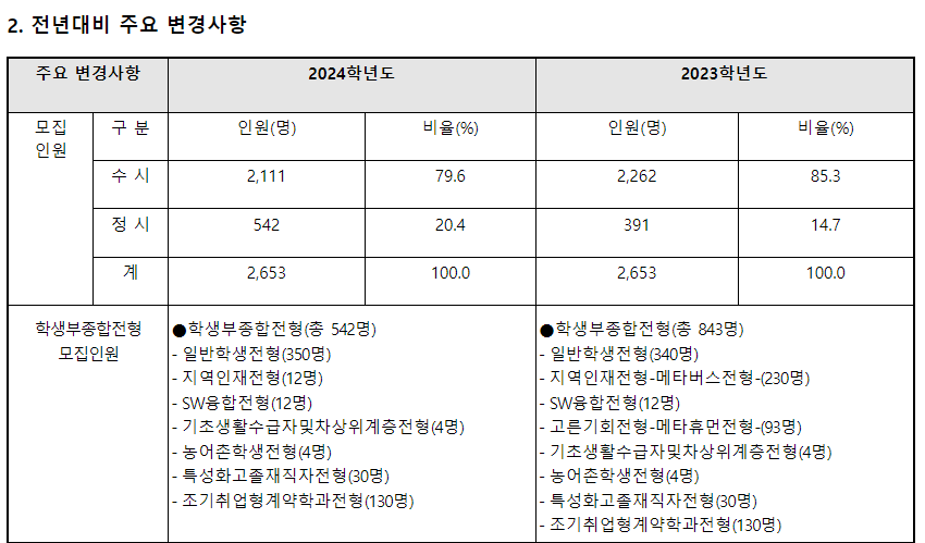 2024학년도 순천향대학교 수시전형 전년 대비 주요 변경사항