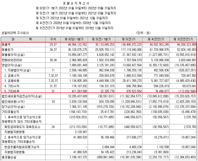 성일하이텍 포괄손익계산서