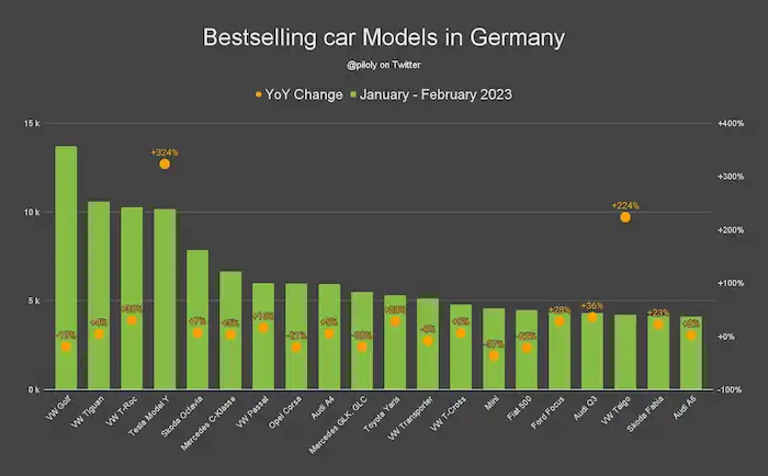 그림 8. 독일 내 전체 베스트셀링카 순위 (출처: 트위터 @piloly)