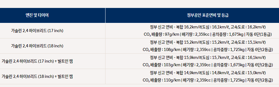 그랜저 하이브리드 르블랑 2000Km 후기 (실연비, 단점, 세금 Vs K8하이브리드)