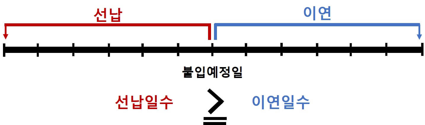 선납이연으로 내 목돈 굴리기