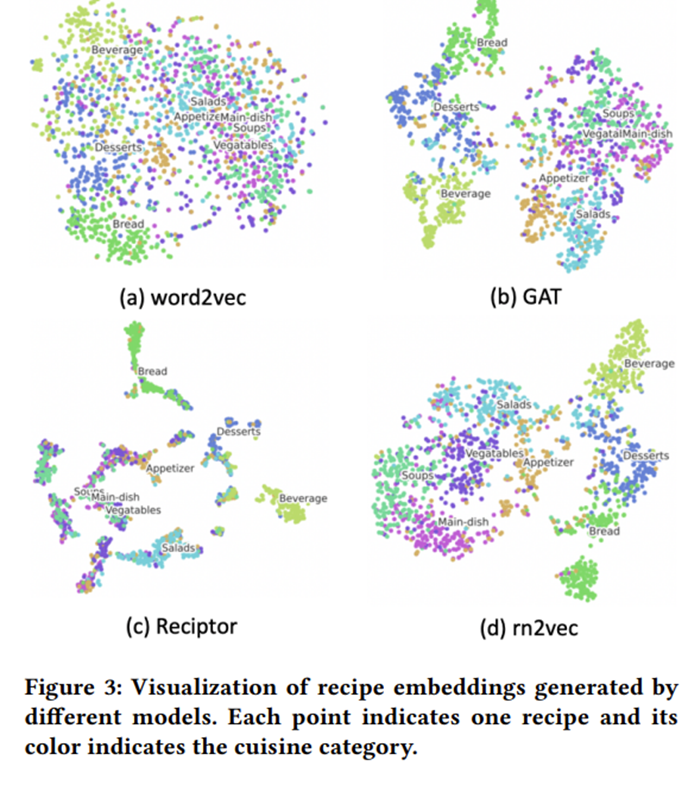 [Paper Review] Recipe representation learning with networks