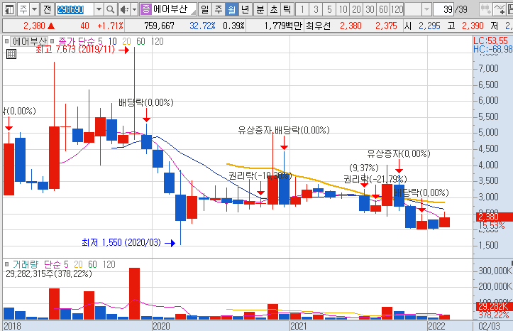 에어부산-주가-흐름-차트