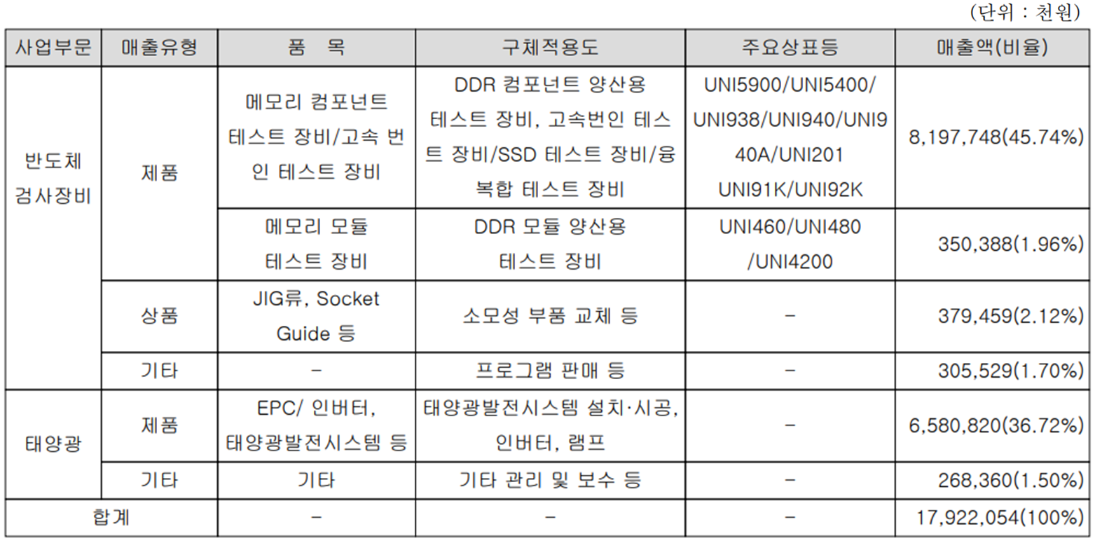 유니테스트 - 주요 사업 부문 및 제품 현황(2022년 1분기)