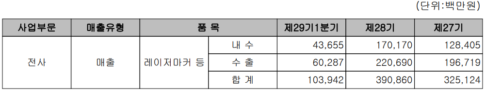 이오테크닉스 - 실적 구분 현황(2022년 1분기)